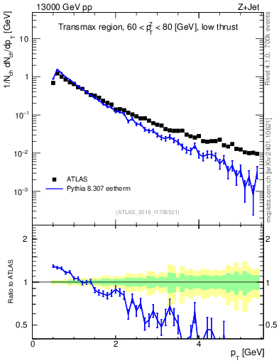 Plot of ch.pt in 13000 GeV pp collisions