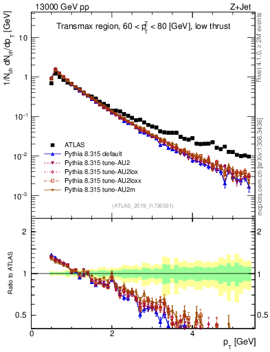 Plot of ch.pt in 13000 GeV pp collisions