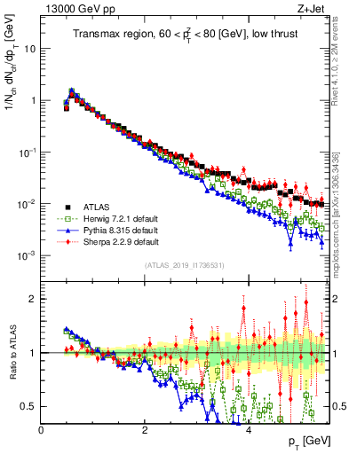 Plot of ch.pt in 13000 GeV pp collisions