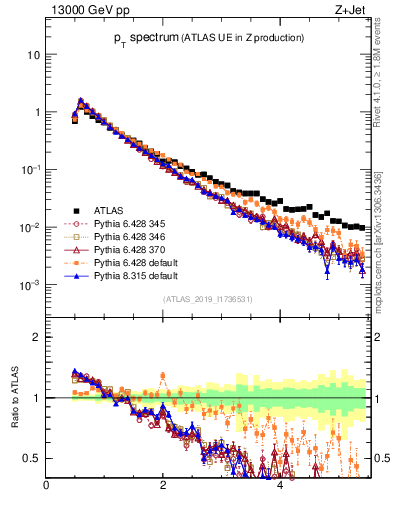 Plot of ch.pt in 13000 GeV pp collisions