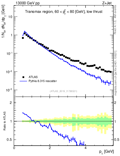 Plot of ch.pt in 13000 GeV pp collisions