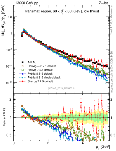 Plot of ch.pt in 13000 GeV pp collisions