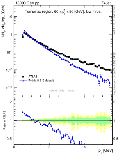 Plot of ch.pt in 13000 GeV pp collisions