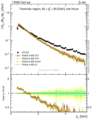 Plot of ch.pt in 13000 GeV pp collisions