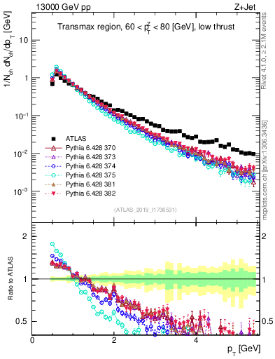 Plot of ch.pt in 13000 GeV pp collisions