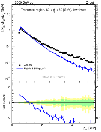 Plot of ch.pt in 13000 GeV pp collisions