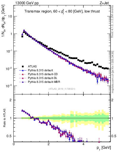 Plot of ch.pt in 13000 GeV pp collisions