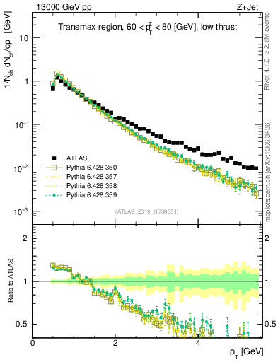 Plot of ch.pt in 13000 GeV pp collisions