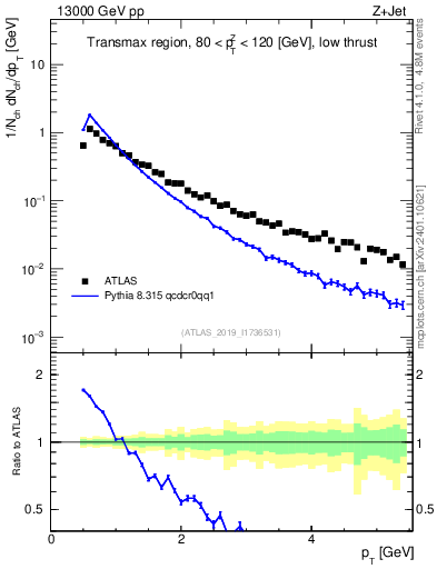 Plot of ch.pt in 13000 GeV pp collisions