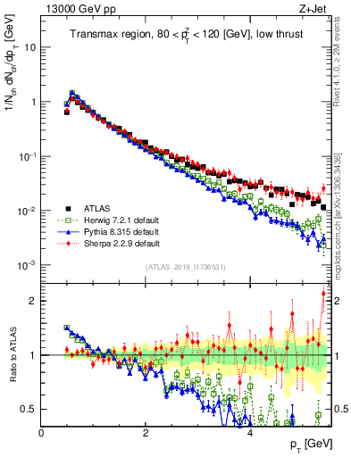 Plot of ch.pt in 13000 GeV pp collisions