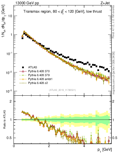 Plot of ch.pt in 13000 GeV pp collisions