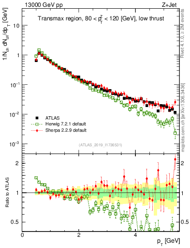 Plot of ch.pt in 13000 GeV pp collisions