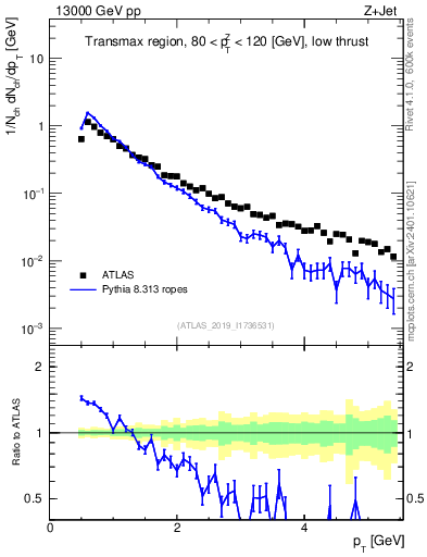 Plot of ch.pt in 13000 GeV pp collisions