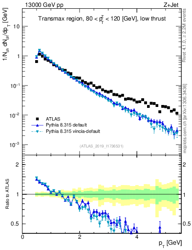 Plot of ch.pt in 13000 GeV pp collisions