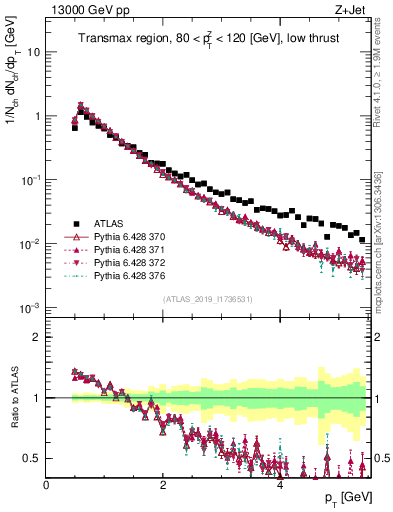 Plot of ch.pt in 13000 GeV pp collisions