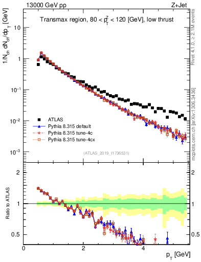 Plot of ch.pt in 13000 GeV pp collisions