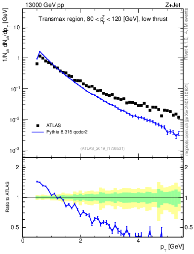 Plot of ch.pt in 13000 GeV pp collisions