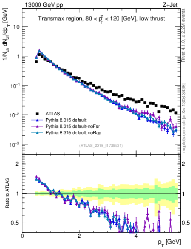 Plot of ch.pt in 13000 GeV pp collisions
