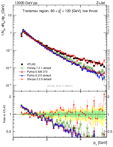 Plot of ch.pt in 13000 GeV pp collisions