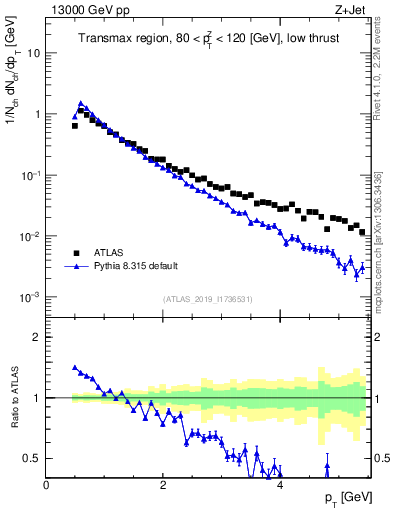 Plot of ch.pt in 13000 GeV pp collisions