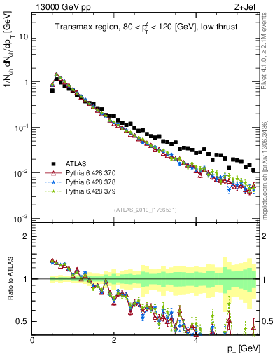 Plot of ch.pt in 13000 GeV pp collisions