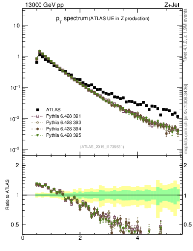Plot of ch.pt in 13000 GeV pp collisions