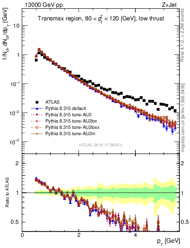 Plot of ch.pt in 13000 GeV pp collisions