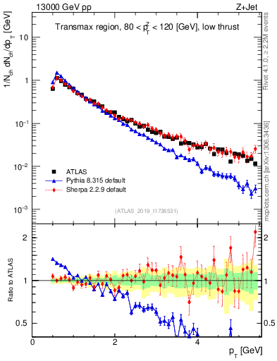 Plot of ch.pt in 13000 GeV pp collisions