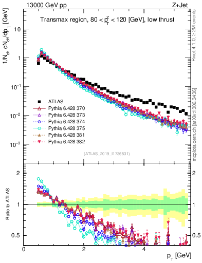 Plot of ch.pt in 13000 GeV pp collisions