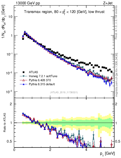 Plot of ch.pt in 13000 GeV pp collisions