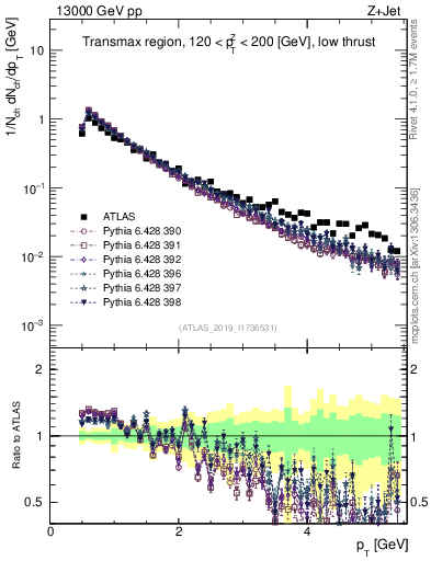 Plot of ch.pt in 13000 GeV pp collisions