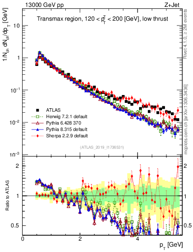 Plot of ch.pt in 13000 GeV pp collisions
