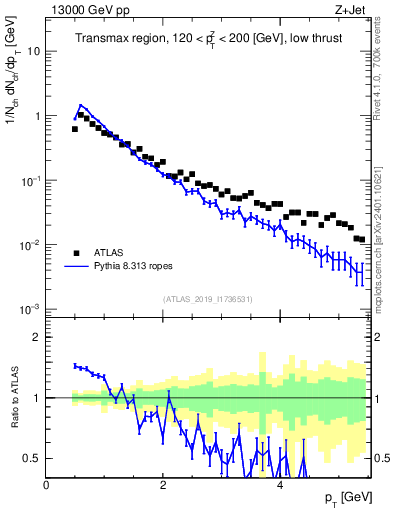 Plot of ch.pt in 13000 GeV pp collisions