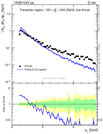 Plot of ch.pt in 13000 GeV pp collisions