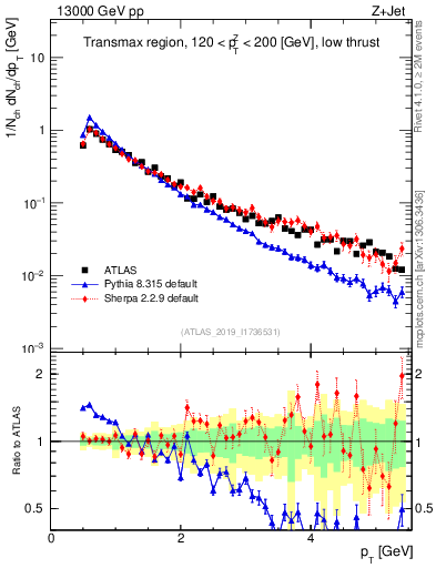 Plot of ch.pt in 13000 GeV pp collisions