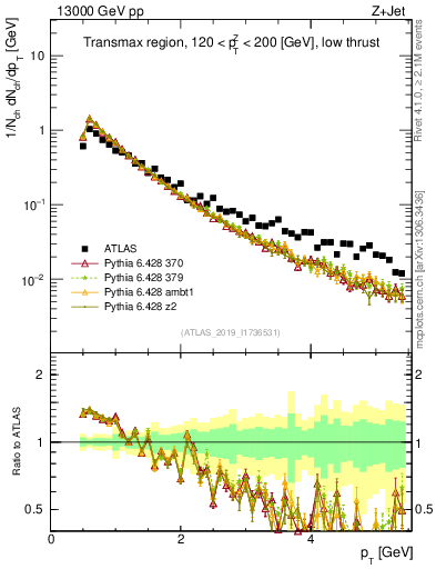 Plot of ch.pt in 13000 GeV pp collisions