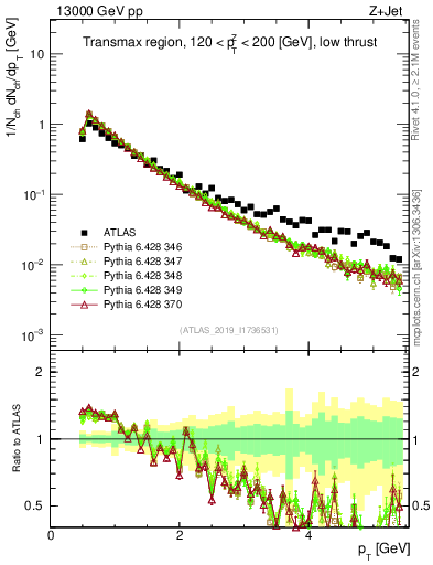 Plot of ch.pt in 13000 GeV pp collisions