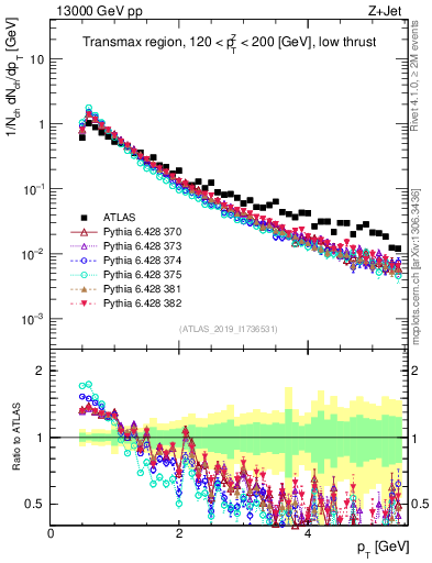 Plot of ch.pt in 13000 GeV pp collisions