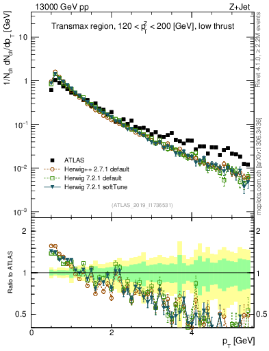 Plot of ch.pt in 13000 GeV pp collisions