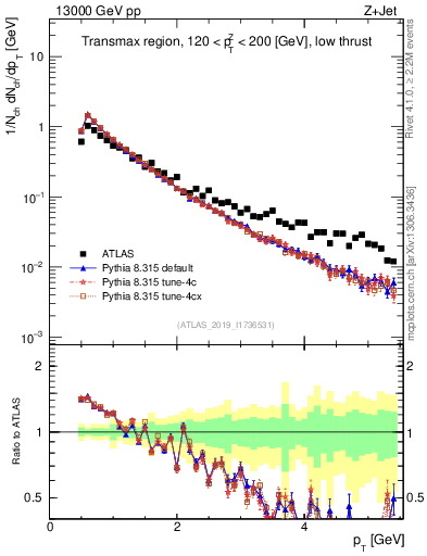Plot of ch.pt in 13000 GeV pp collisions