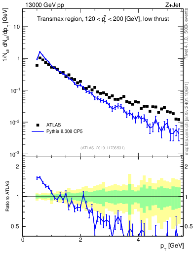 Plot of ch.pt in 13000 GeV pp collisions