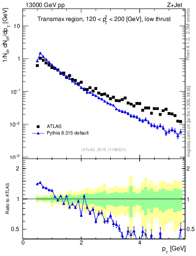 Plot of ch.pt in 13000 GeV pp collisions