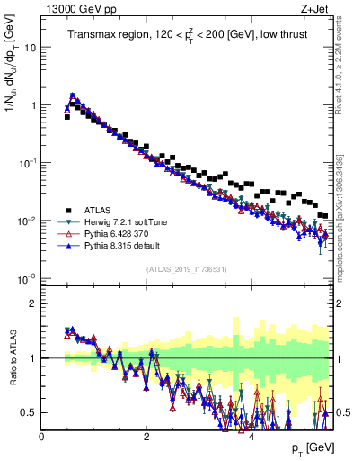 Plot of ch.pt in 13000 GeV pp collisions