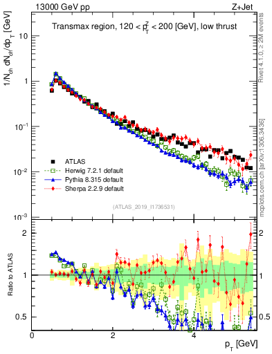 Plot of ch.pt in 13000 GeV pp collisions