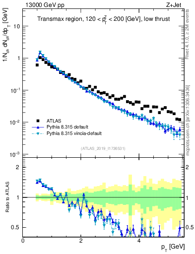 Plot of ch.pt in 13000 GeV pp collisions