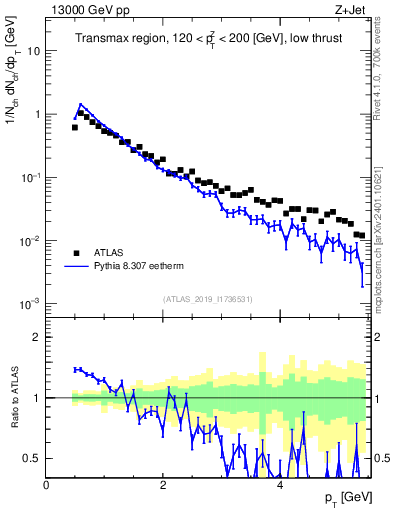 Plot of ch.pt in 13000 GeV pp collisions