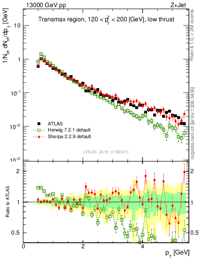 Plot of ch.pt in 13000 GeV pp collisions