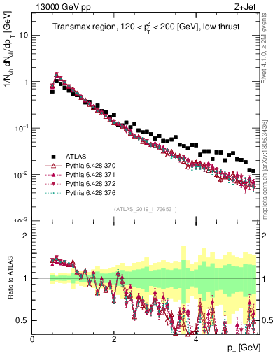 Plot of ch.pt in 13000 GeV pp collisions