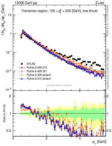 Plot of ch.pt in 13000 GeV pp collisions