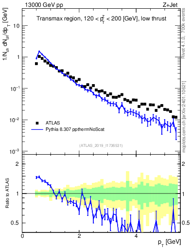 Plot of ch.pt in 13000 GeV pp collisions